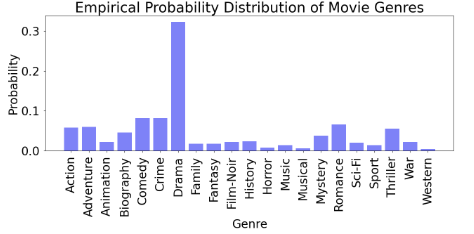 Empirical Probability Distribution